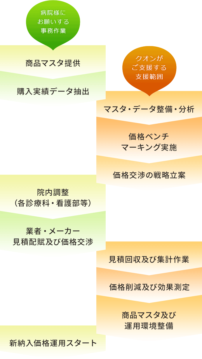 医薬品・医療材料価格削減コンサルティング | 株式会社クオン